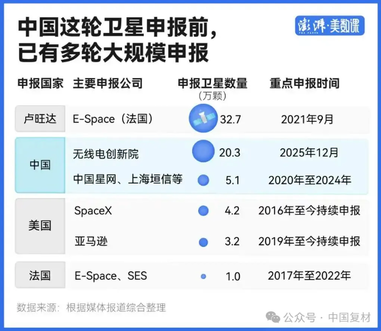 中國一口氣申報20萬顆衛星，會給復合材料行業帶來什么？