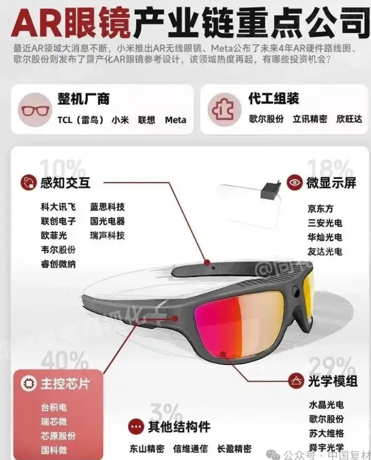 移動聯(lián)通、茅臺豪擲10億入局AR眼鏡！“百鏡大戰(zhàn)”，哪些復合材料派上用場？