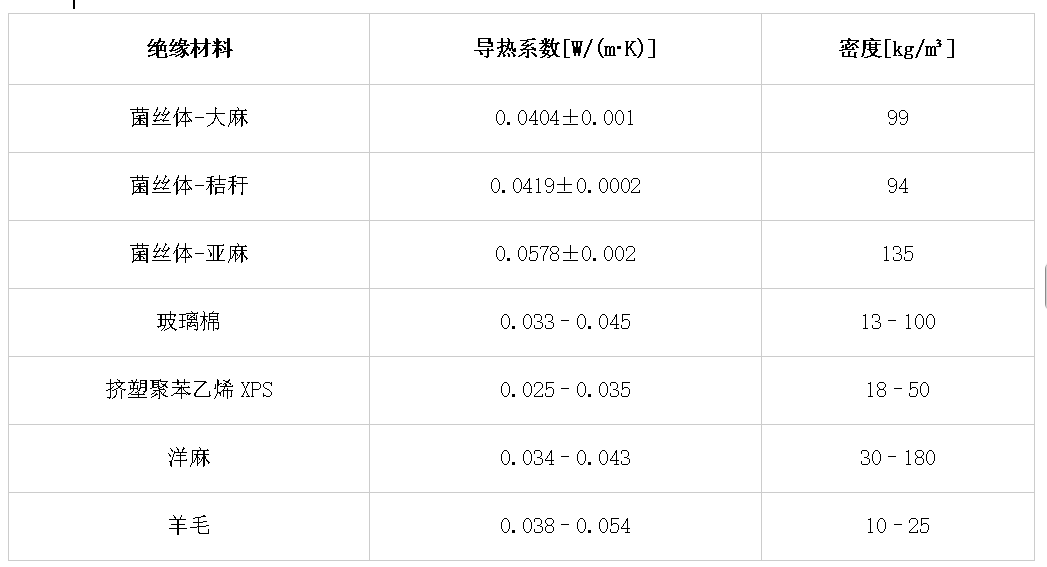 菌絲體基復合材料：碳中和建筑圍護結構的可持續保溫解決方案