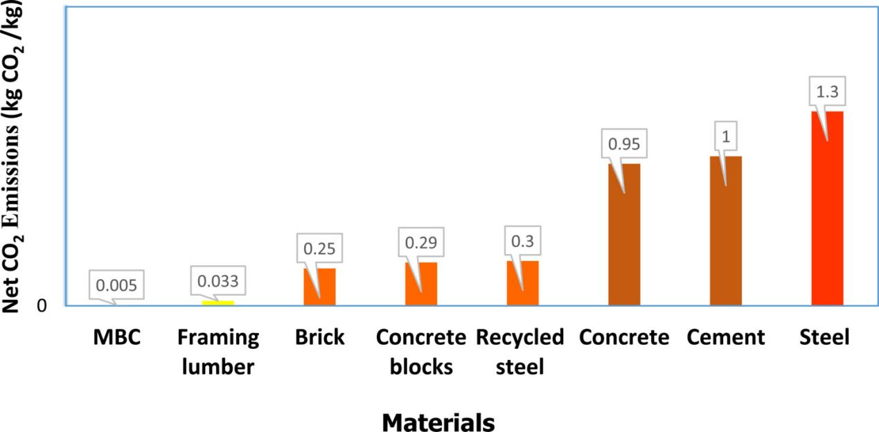 菌絲體基復合材料：碳中和建筑圍護結構的可持續保溫解決方案