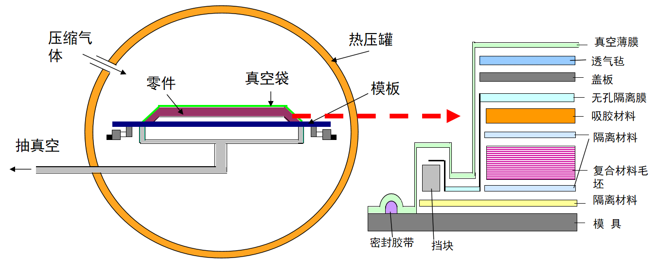 真空袋成型技術在復合材料中的應用與發展